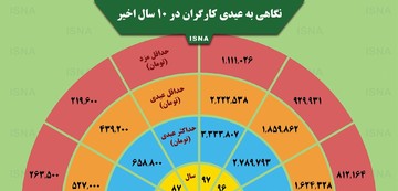 اینفوگرافیک | عیدی کارگران از ۱۰ سال قبل تا امروز چقدر بیشتر شده؟
