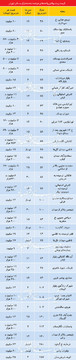 بازار مسکن: قیمت‌هایی که واقعی نیست/ جدول قیمت آپارتمان در مناطق مختلف تهران