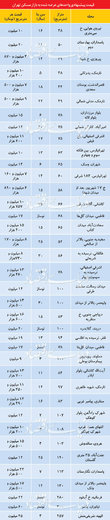 بازار مسکن؛قیمت هایی که واقعی نیست/جدول قیمت آپارتمان در مناطق مختلف تهران بازار مسکن؛قیمت هایی که واقعی نیست/جدول قیمت آپارتمان در مناطق مختلف تهران