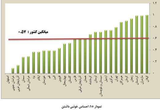 نمودار: مردم کدام استان‌های کشور بیشتر احساس خوشی می‌کنند؟