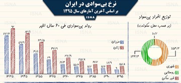 اینفوگرافیک | نرخ بی‌سوادی در ایران از ۶۰ سال پیش تا امروز