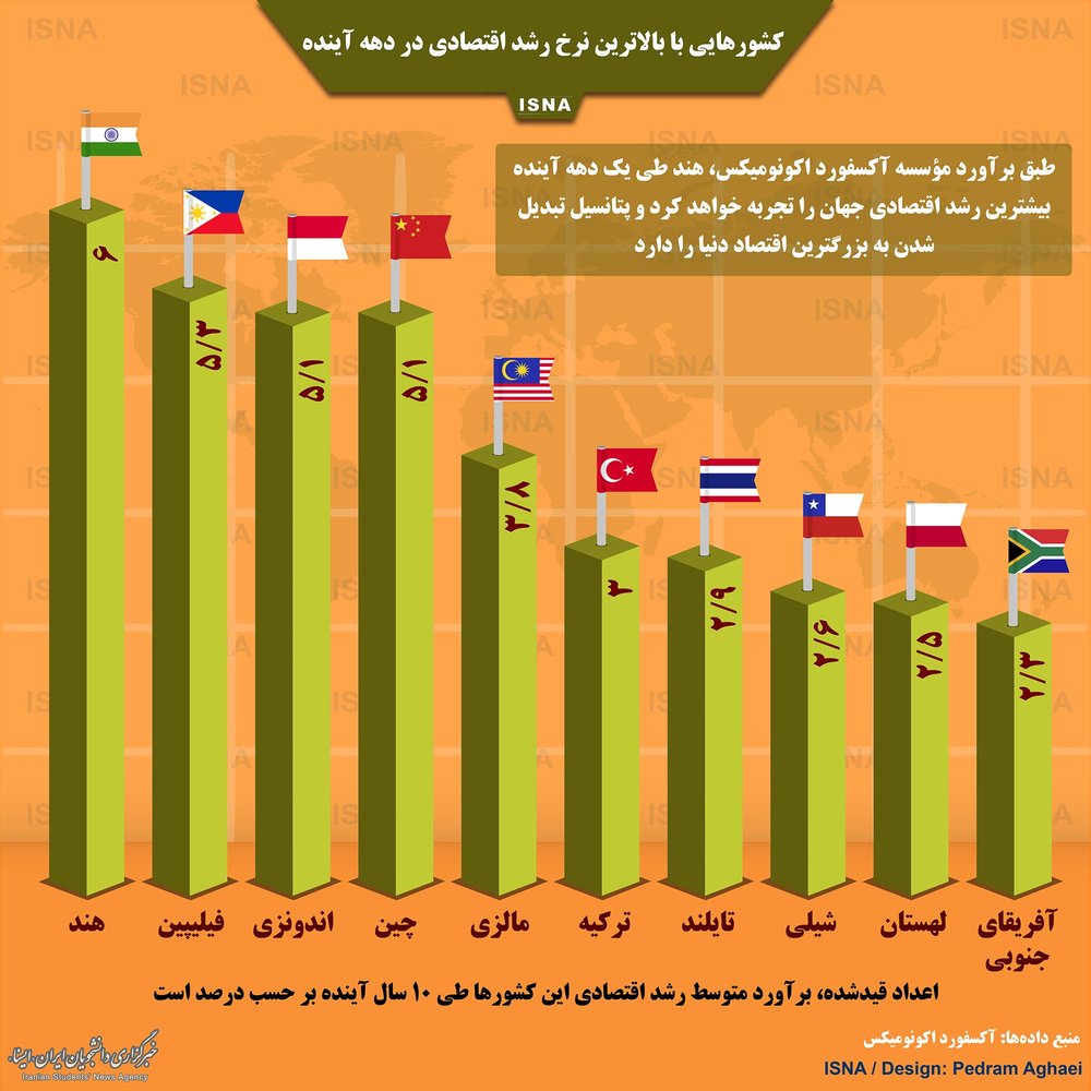 خبرآنلاین اینفوگرافیک کشورهایی که در دهه آینده بیشترین رشد اقتصادی را دارند