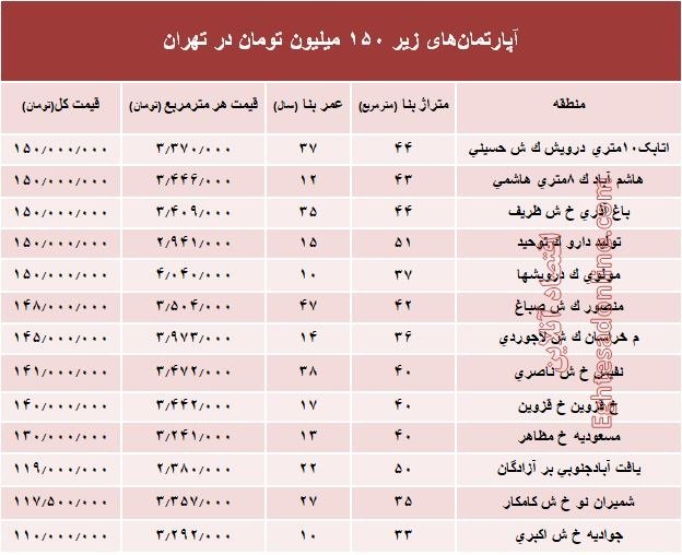 قیمت مسکن