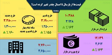 اینفوگرافیک | قیمت‌ها از پارسال تا امسال چقدر تغییر کرده؟