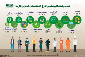 اینفوگرافیک | رشته‌هایی که بخوانیم، بیکار نمی‌مانیم