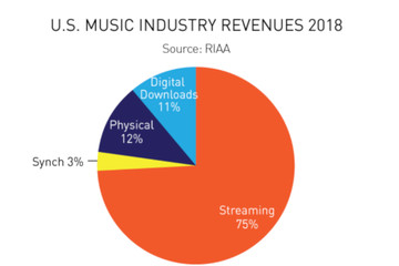 بررسی رشد صنعت موسیقی دیجیتال در آمریکا در سال ۲۰۱۸