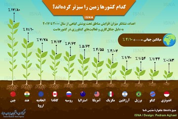 اینفوگرافیک | کدام کشورها زمین را سبزتر کرده‌اند؟