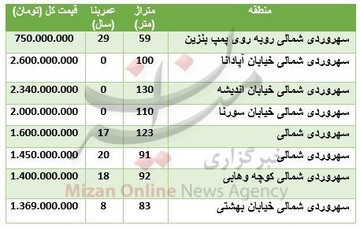 آپارتمان در منطقه سهروردی تهران؛ اوج قیمت‌ها متری ۲۶ میلیون است