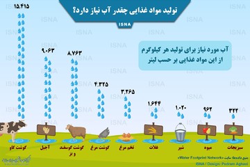 اینفوگرافیک | هر کیلو گوشت و آجیل چقدر آب می‌خورد؟