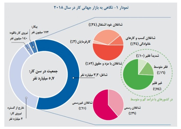 تعداد بیکاران جهان 