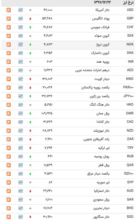 قیمت ارز ۲۲اسفند 