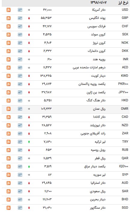 نرخ ارز ۷ فروردین ۹۸ 
