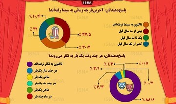 اینفوگرافیک | ۳۰ درصد مردم ایران هیچ وقت سینما نرفته‌اند!