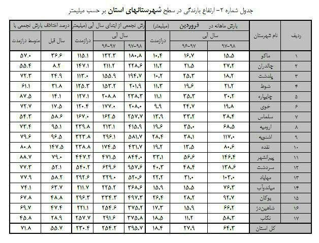 آمار بارش در شهرستان های استان