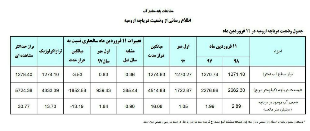 آخرین وضعیت دریاچه ارومیه