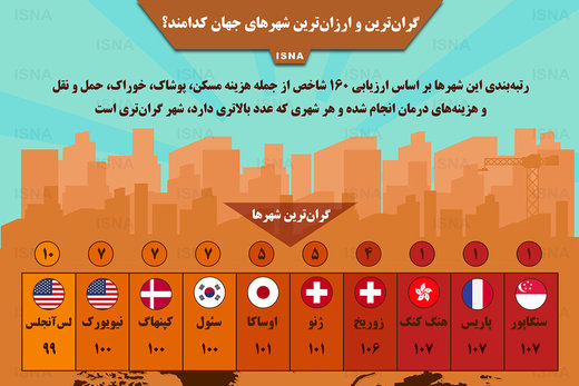 اینفوگرافی | گرانترین و ارزانترین شهرهای جهان اینفوگرافی | گرانترین و ارزانترین شهرهای جهان
