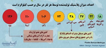 اینفوگرافیک | کدام کشورها بیشتر از همه پلاستیک تولید می‌کنند؟