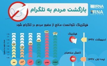 اینفوگرافیک | فیلترینگ هم حریف تلگرام نشد!