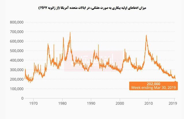 میزان بیکاری در آمریکا