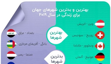 اینفوگرافیک | بهترین و بدترین شهرهای دنیا برای زندگی