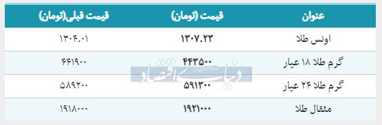 قیمت طلا امروز ۱۳۹۸/۰۱/۲۲