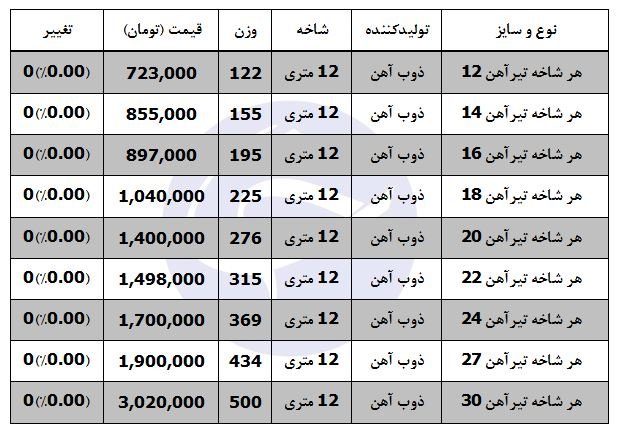 ثبات نسبی در بازار آهن