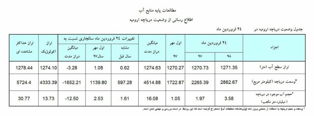 وضعیت دریاچه ارومیه