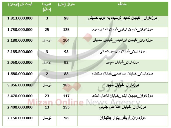 قیمت واحدهای مسکونی در غرب تهران