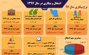 اینفوگرافیک | سال گذشته چند درصد از جوانان ایرانی بیکار بودند؟