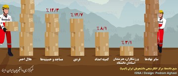اینفوگرافیک | مردم چقدر به سیل‌زدگان کمک کردند؟