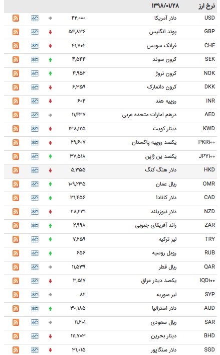 نرخ ارز ۲۸فروردین 