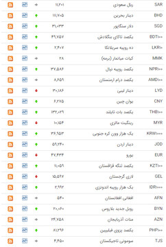 قیمت ۱۵ ارز در بازار بین بانکی ارزان شد