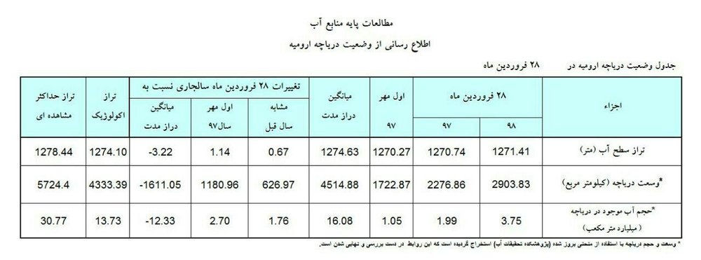 دریاچه ارومیه