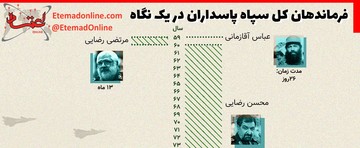 اینفوگرافیک | چه کسانی فرمانده کل سپاه بوده‌اند؟