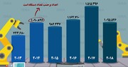 اینفوگرافیک | کاهش بی‌سابقه تولید خودروهای ایرانی در سال گذشته