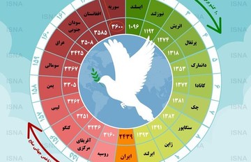 اینفوگرافیک | امن‌ترین و ناامن‌ترین کشورهای دنیا را بشناسید