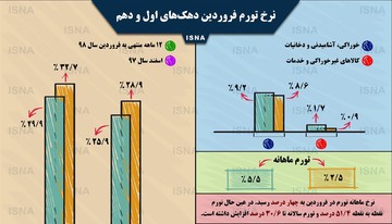 اینفوگرافیک | تورم در فروردین ماه چقدر بیشتر شد؟
