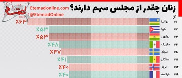 اینفوگرافیک | زنان چقدر از مجلس سهم دارند؟
