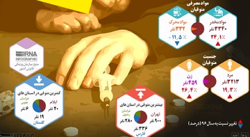 اینفوگرافیک | سوءمصرف مواد در ایران سال ۹۷، چند قربانی گرفت؟