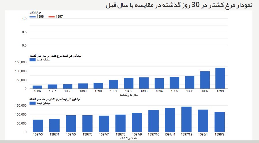 نمودار قیمت مرغ کشتار 