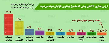 اینفوگرافیک | ارقام نجومیِ جنگ تجاری آمریکا و چین