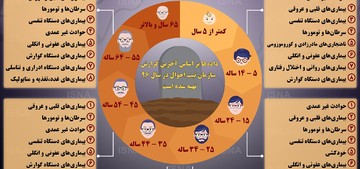 اینفوگرافیک | ایرانی‌ها چرا می‌میرند؟