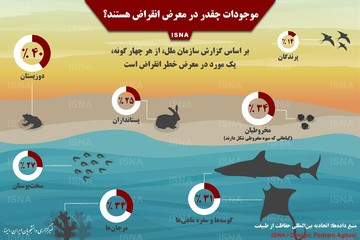 اینفوگرافیک | کدام موجودات در معرض انقراض هستند؟