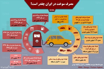 اینفوگرافیک | مصرف سوخت در ایران چقدر است؟