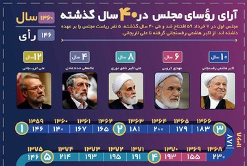 اینفوگرافیک | روسای‌مجلس در ۴۰ سال گذشته چقدر رای داشتند؟