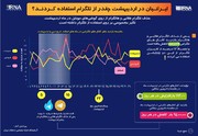 اینفوگرافیک | ایرانیان در اردیبهشت چقدر از تلگرام استفاده کردند؟