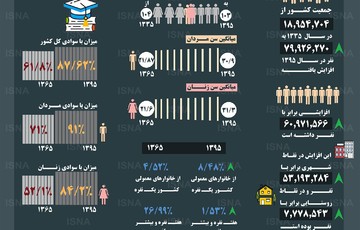 اینفوگرافیک | آمار تغییرات جمعیتی ایران از سال ۳۵ تا ۹۵