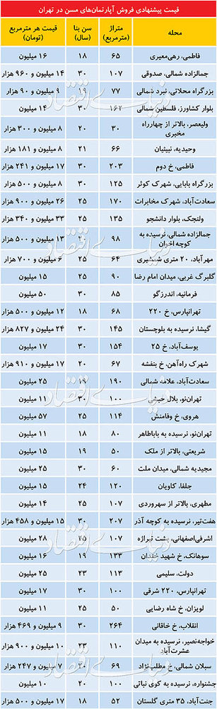 پایگاه خبری آرمان اقتصادی 5204572 قیمت آپارتمان‌های ۱۸ تا ۳۵ ساله در تهران  