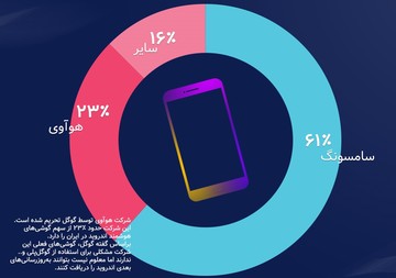 اینفوگرافیک | کدام برند تلفن همراه در ایران طرفدار دارد؟