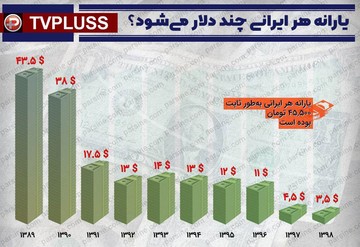 اینفوگرافیک | ۱۰ سال یارانه ایرانی‌ها به دلار!